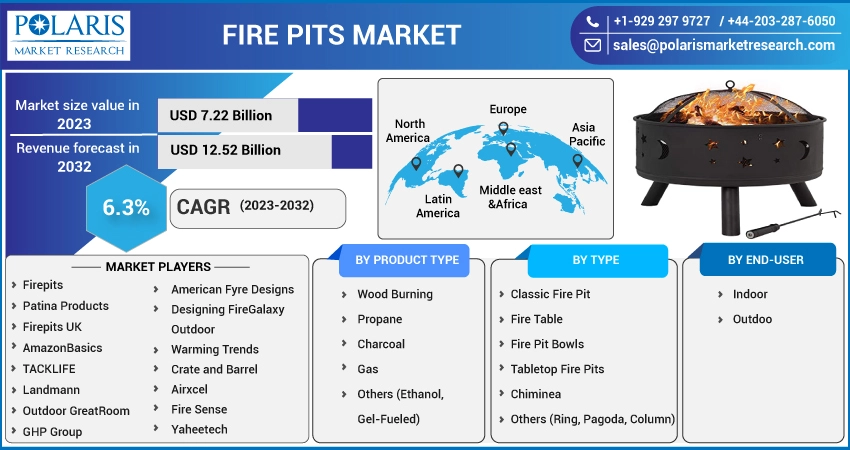 Fire Pits Market